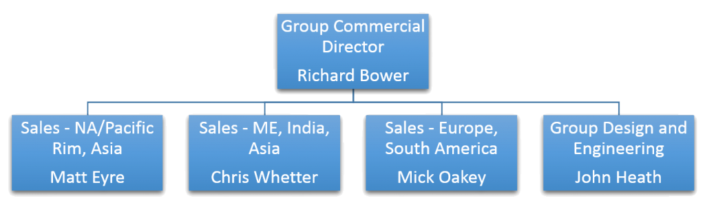 group sales team